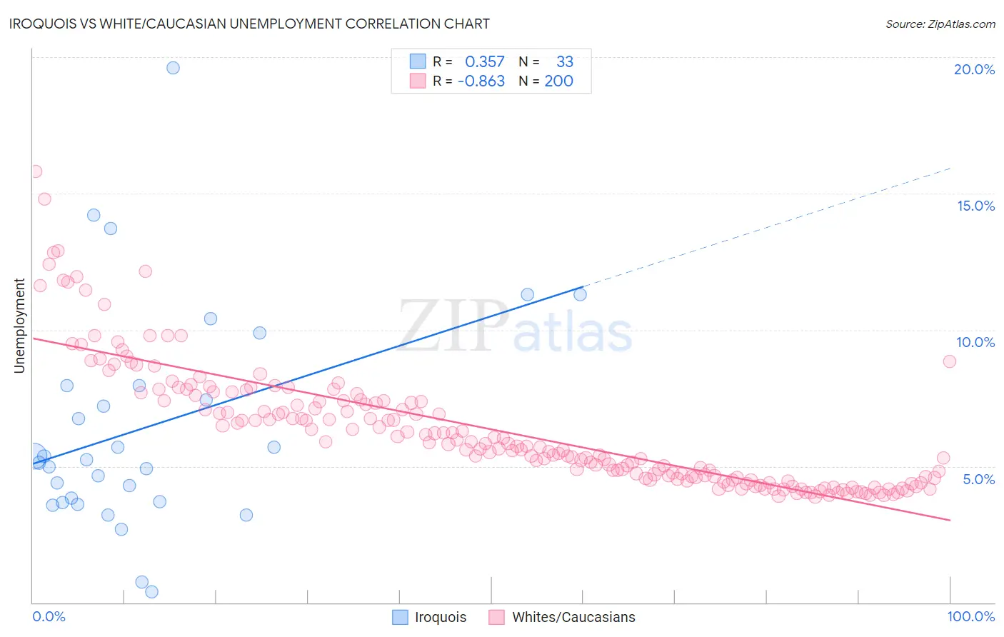 Iroquois vs White/Caucasian Unemployment