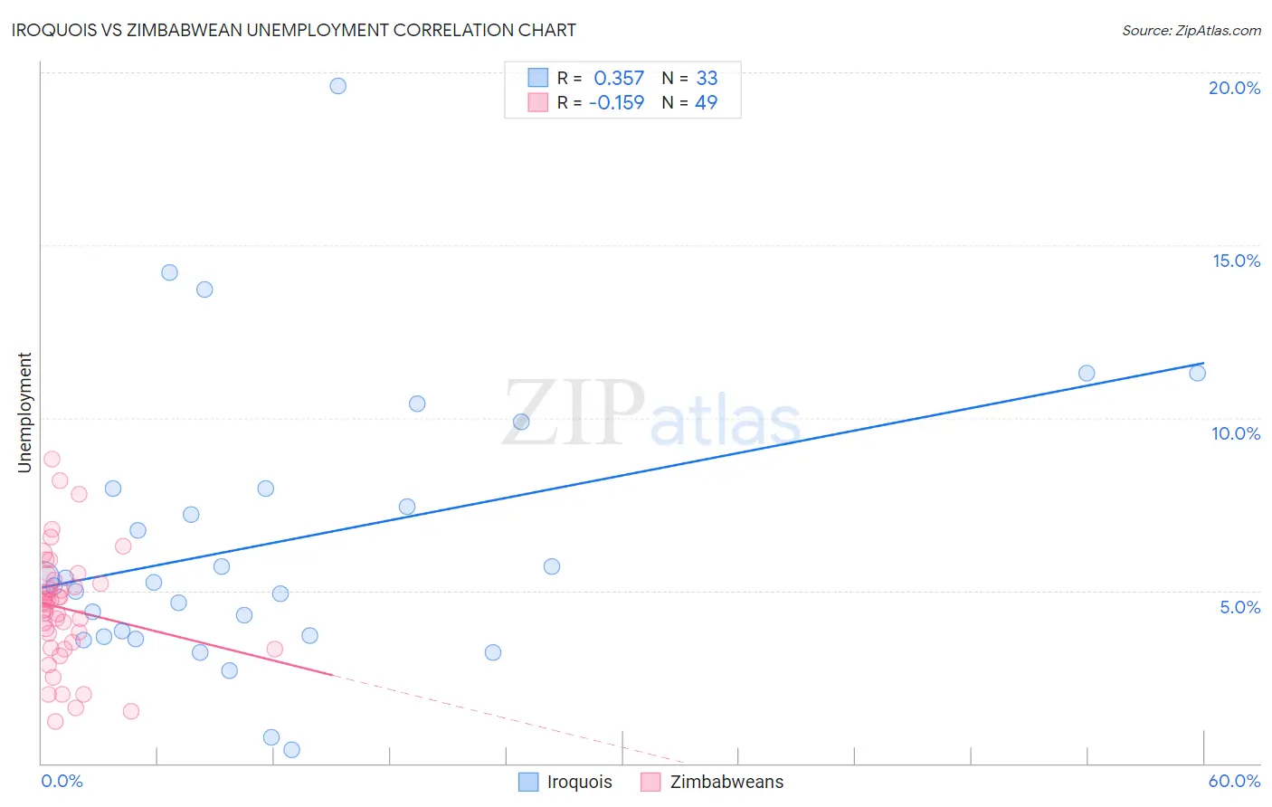 Iroquois vs Zimbabwean Unemployment