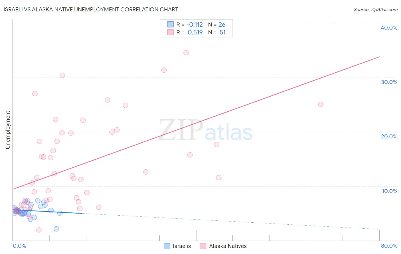 Israeli vs Alaska Native Unemployment