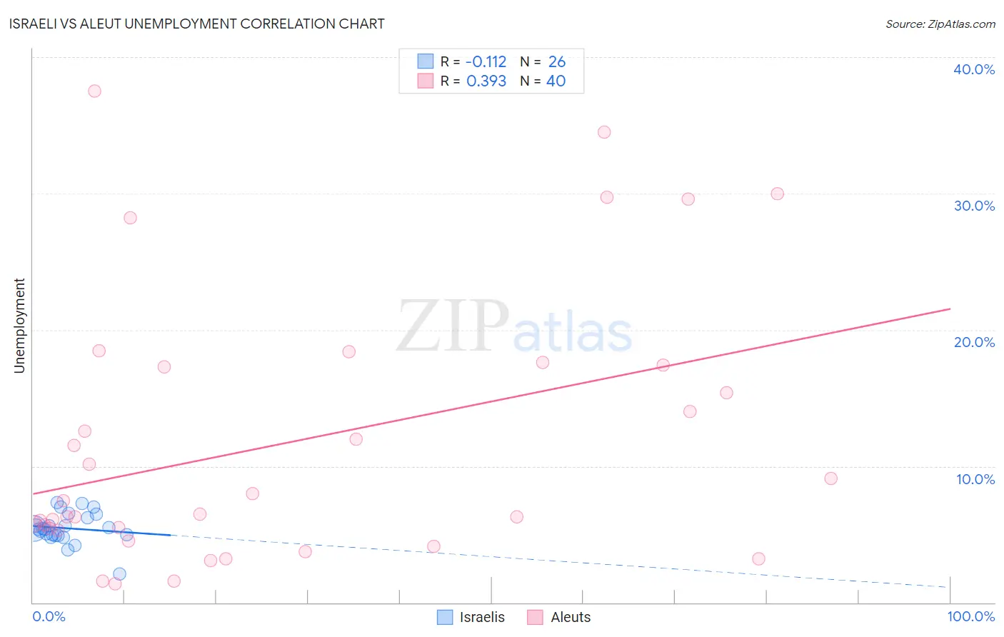 Israeli vs Aleut Unemployment