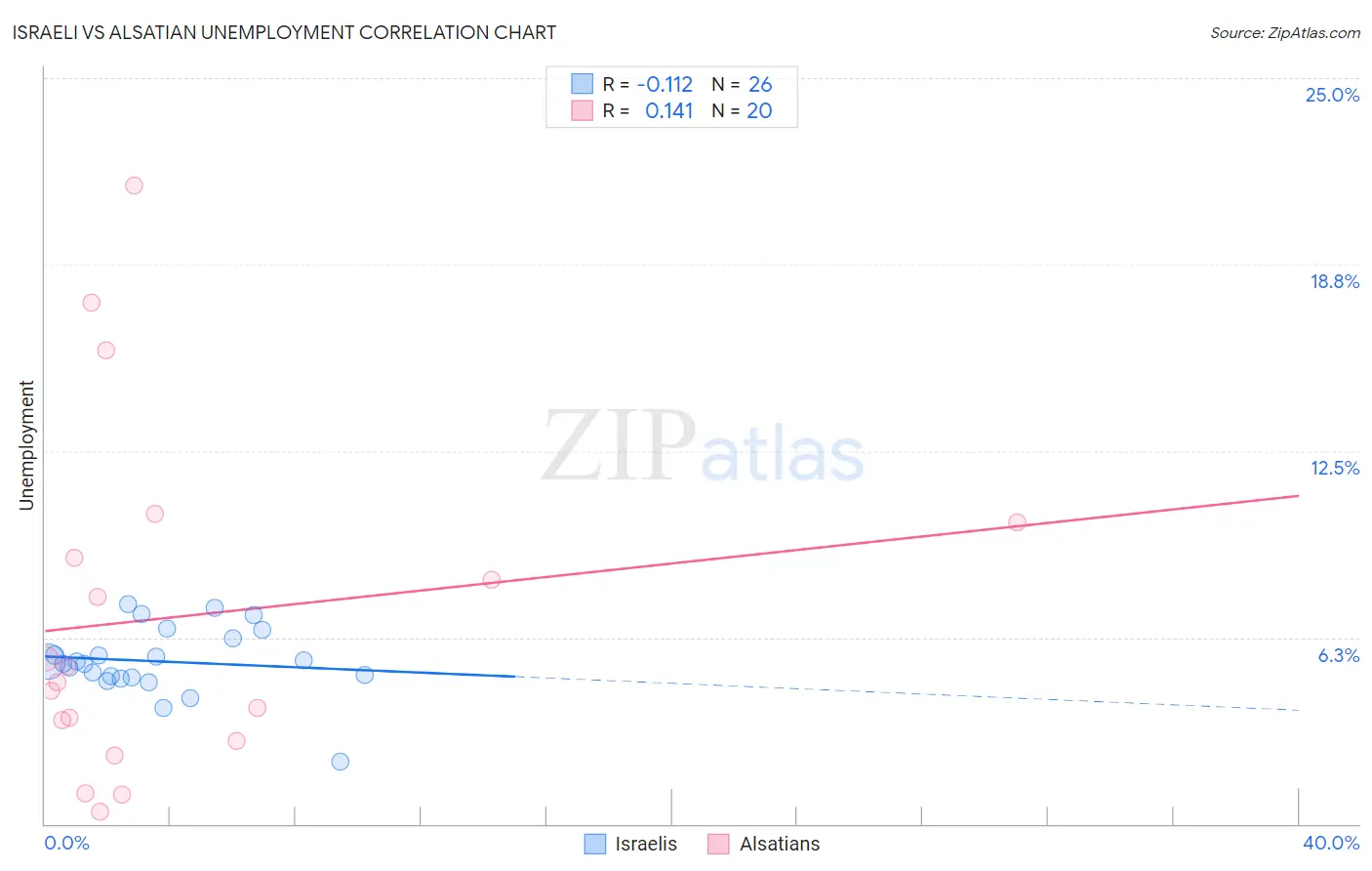 Israeli vs Alsatian Unemployment