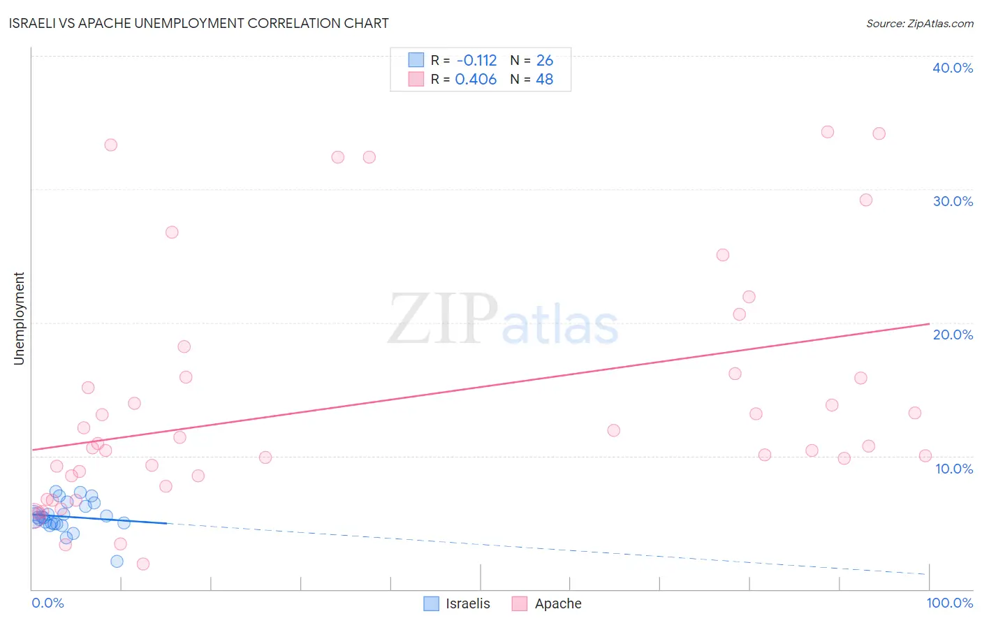 Israeli vs Apache Unemployment