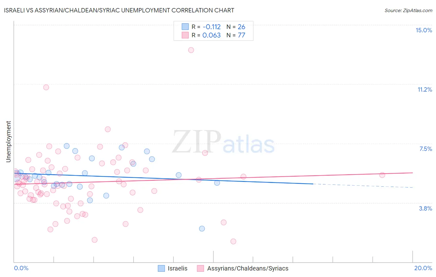 Israeli vs Assyrian/Chaldean/Syriac Unemployment