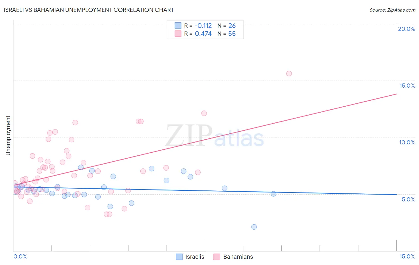 Israeli vs Bahamian Unemployment