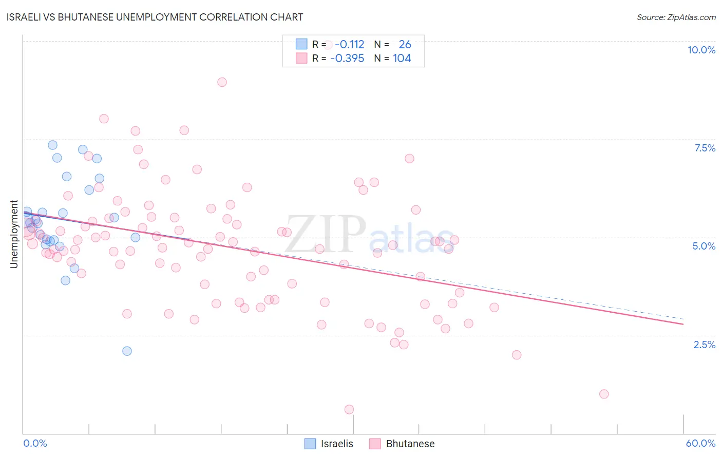 Israeli vs Bhutanese Unemployment
