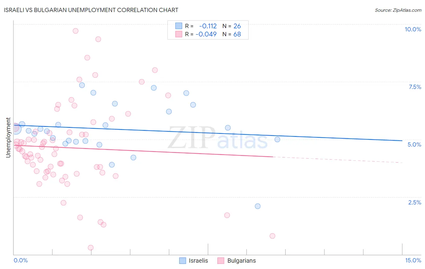 Israeli vs Bulgarian Unemployment