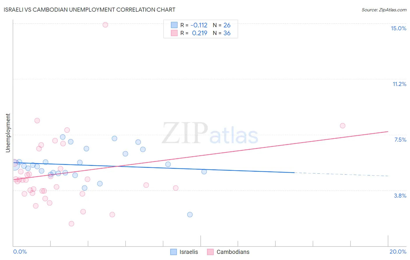 Israeli vs Cambodian Unemployment