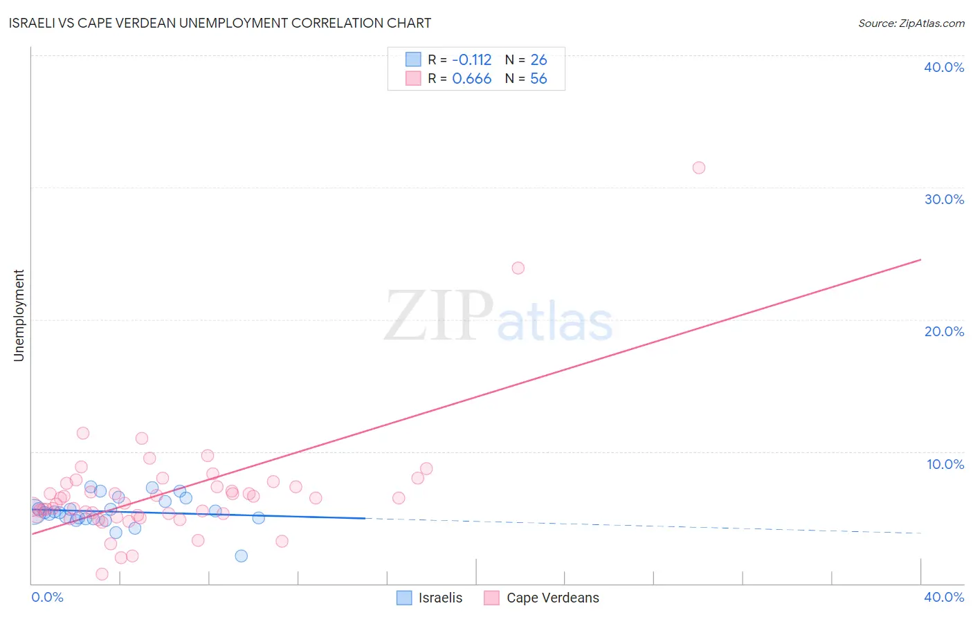Israeli vs Cape Verdean Unemployment