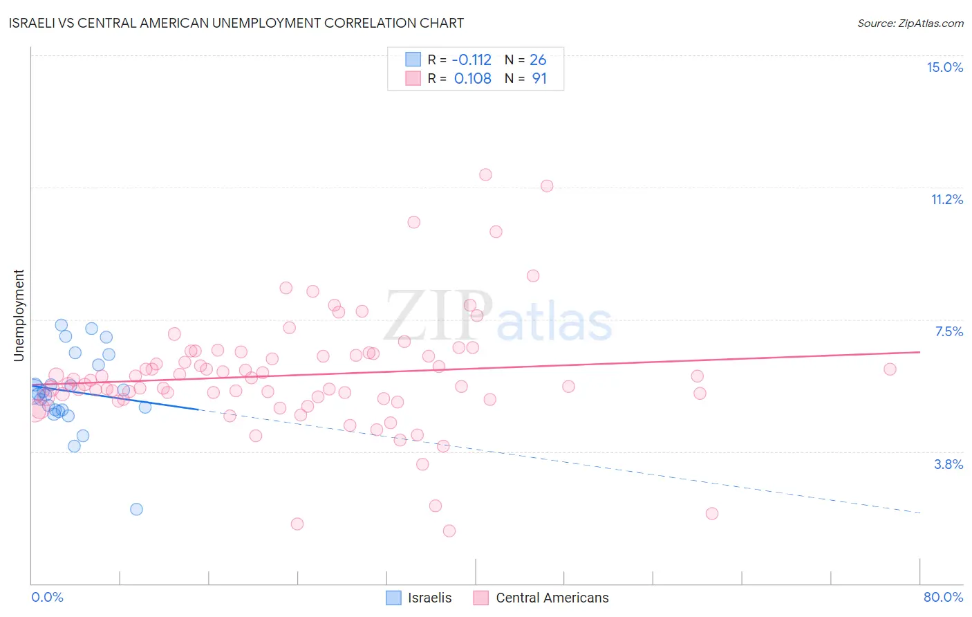 Israeli vs Central American Unemployment