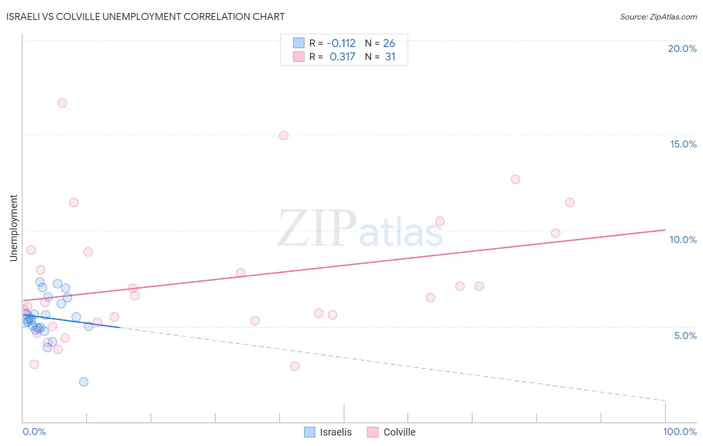 Israeli vs Colville Unemployment
