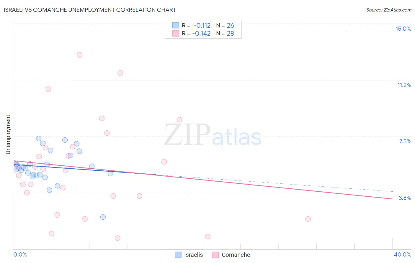 Israeli vs Comanche Unemployment