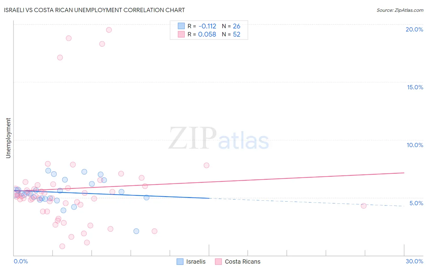 Israeli vs Costa Rican Unemployment