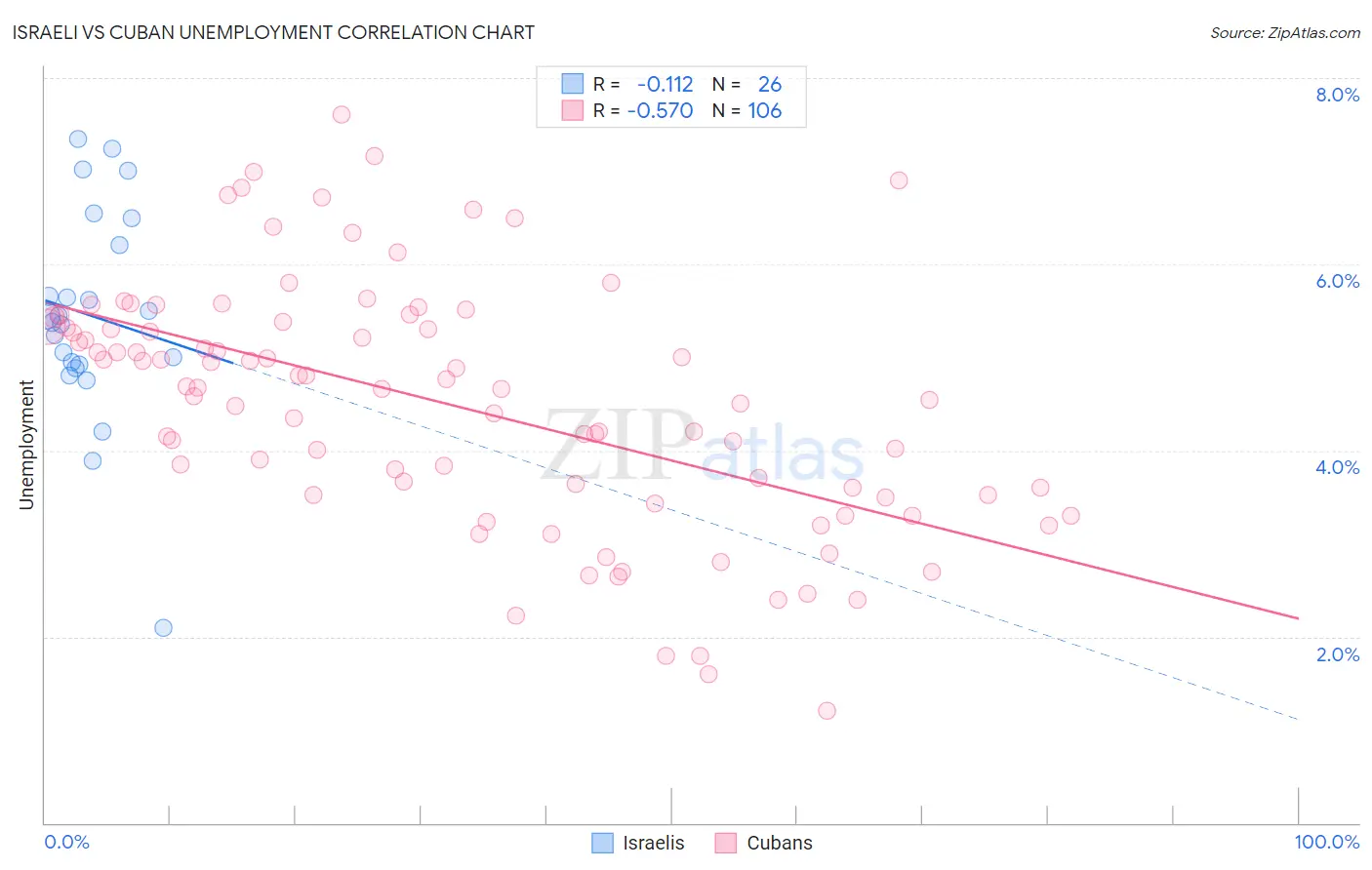 Israeli vs Cuban Unemployment