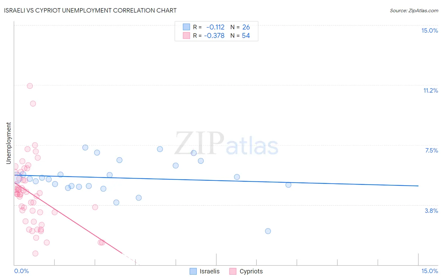 Israeli vs Cypriot Unemployment