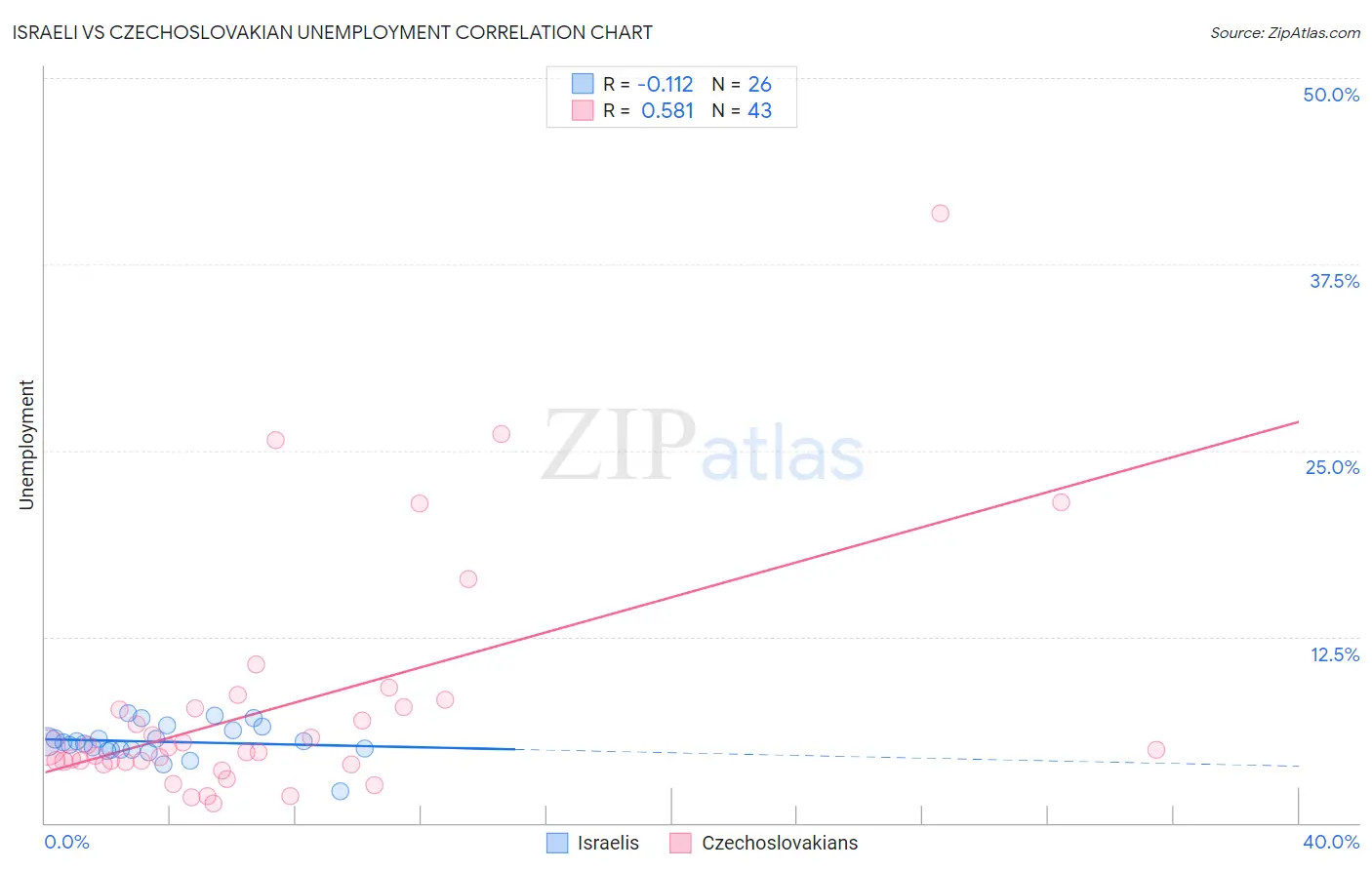 Israeli vs Czechoslovakian Unemployment