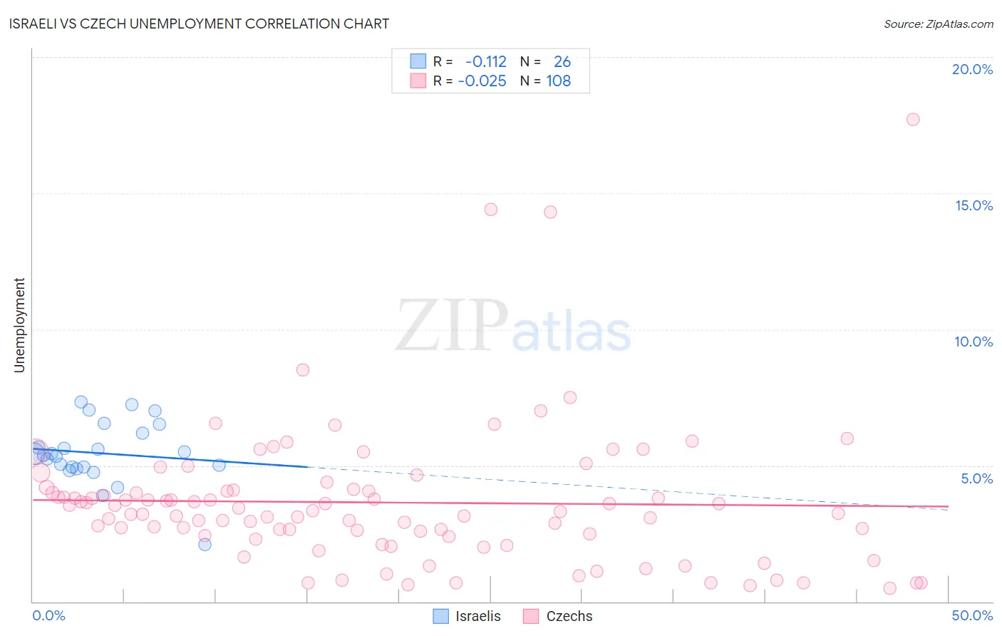 Israeli vs Czech Unemployment
