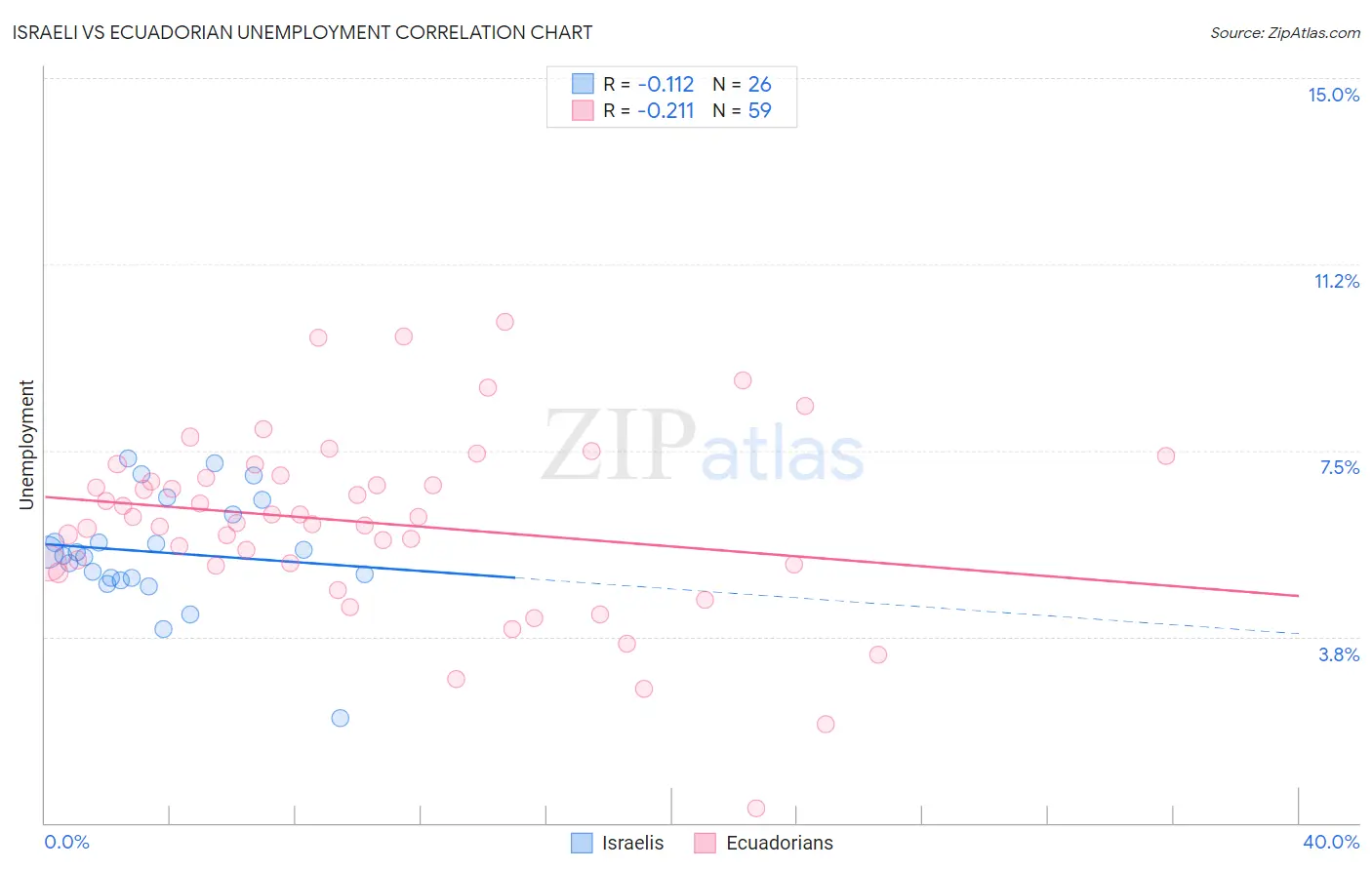 Israeli vs Ecuadorian Unemployment