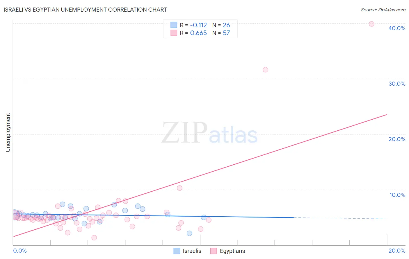 Israeli vs Egyptian Unemployment
