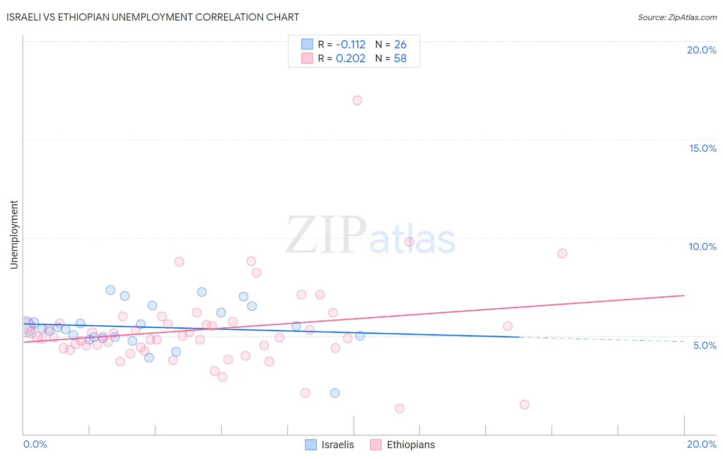 Israeli vs Ethiopian Unemployment