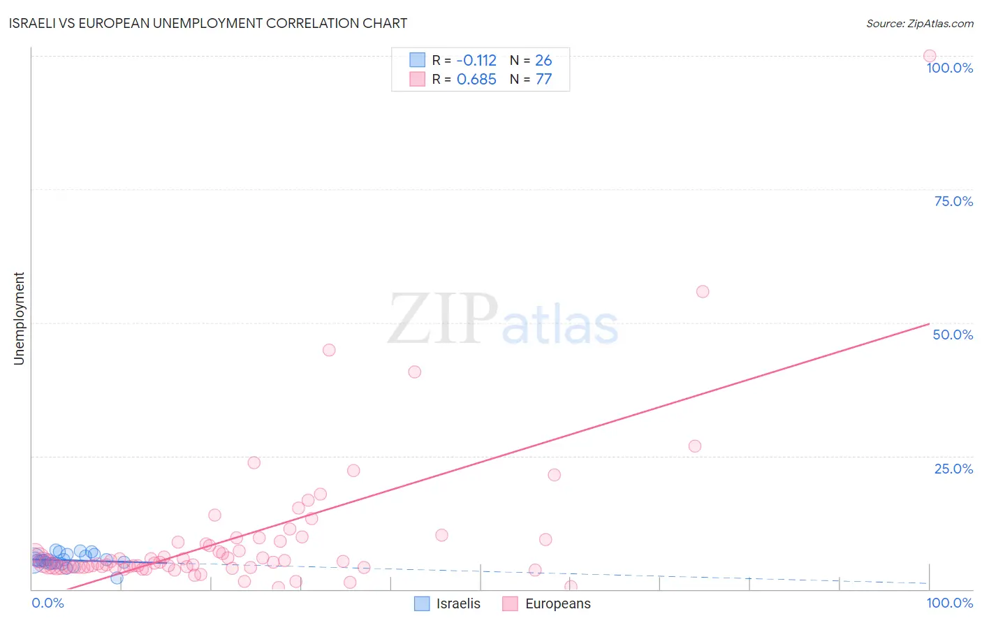 Israeli vs European Unemployment