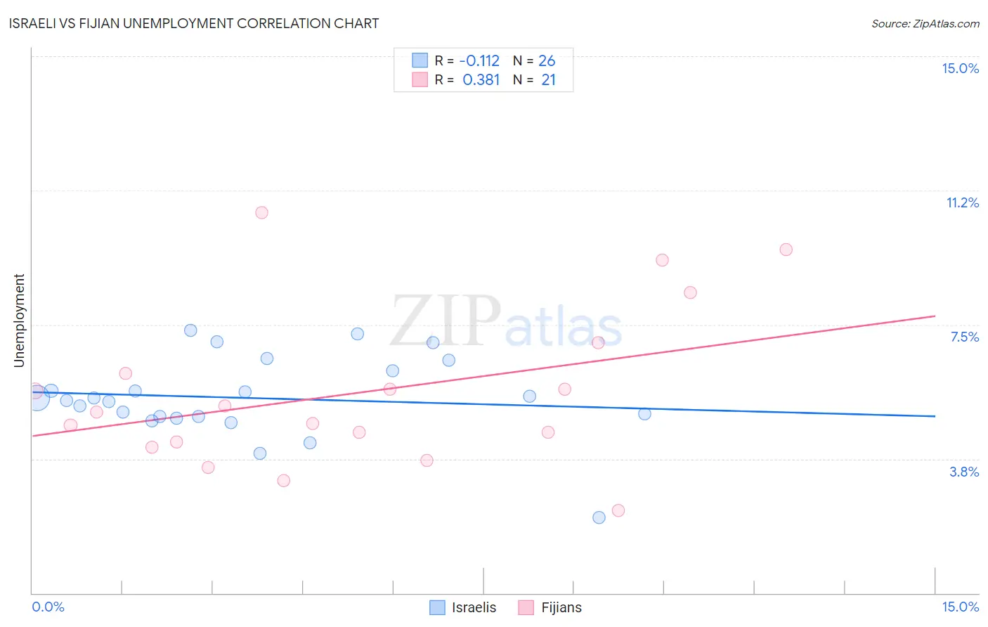 Israeli vs Fijian Unemployment