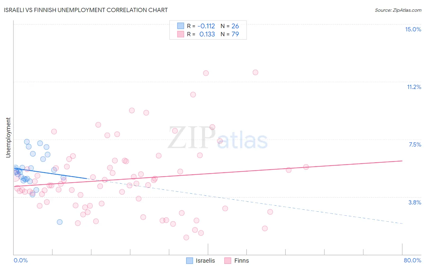 Israeli vs Finnish Unemployment