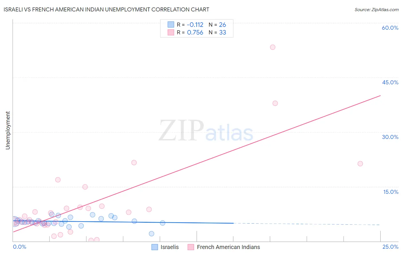 Israeli vs French American Indian Unemployment