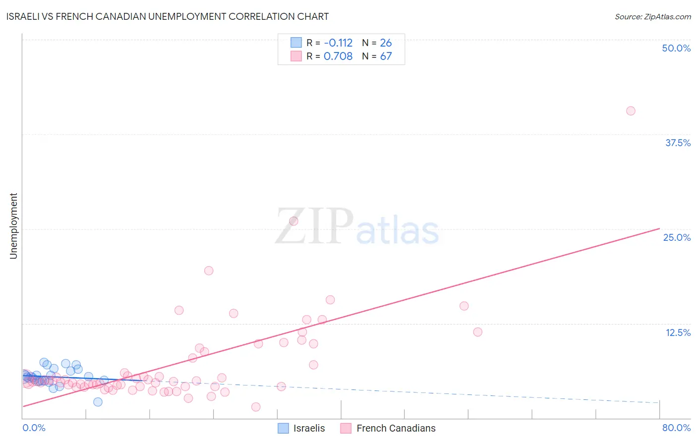 Israeli vs French Canadian Unemployment