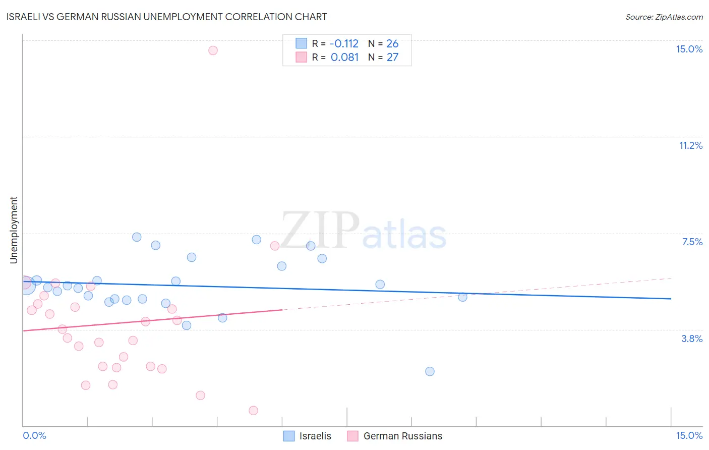 Israeli vs German Russian Unemployment