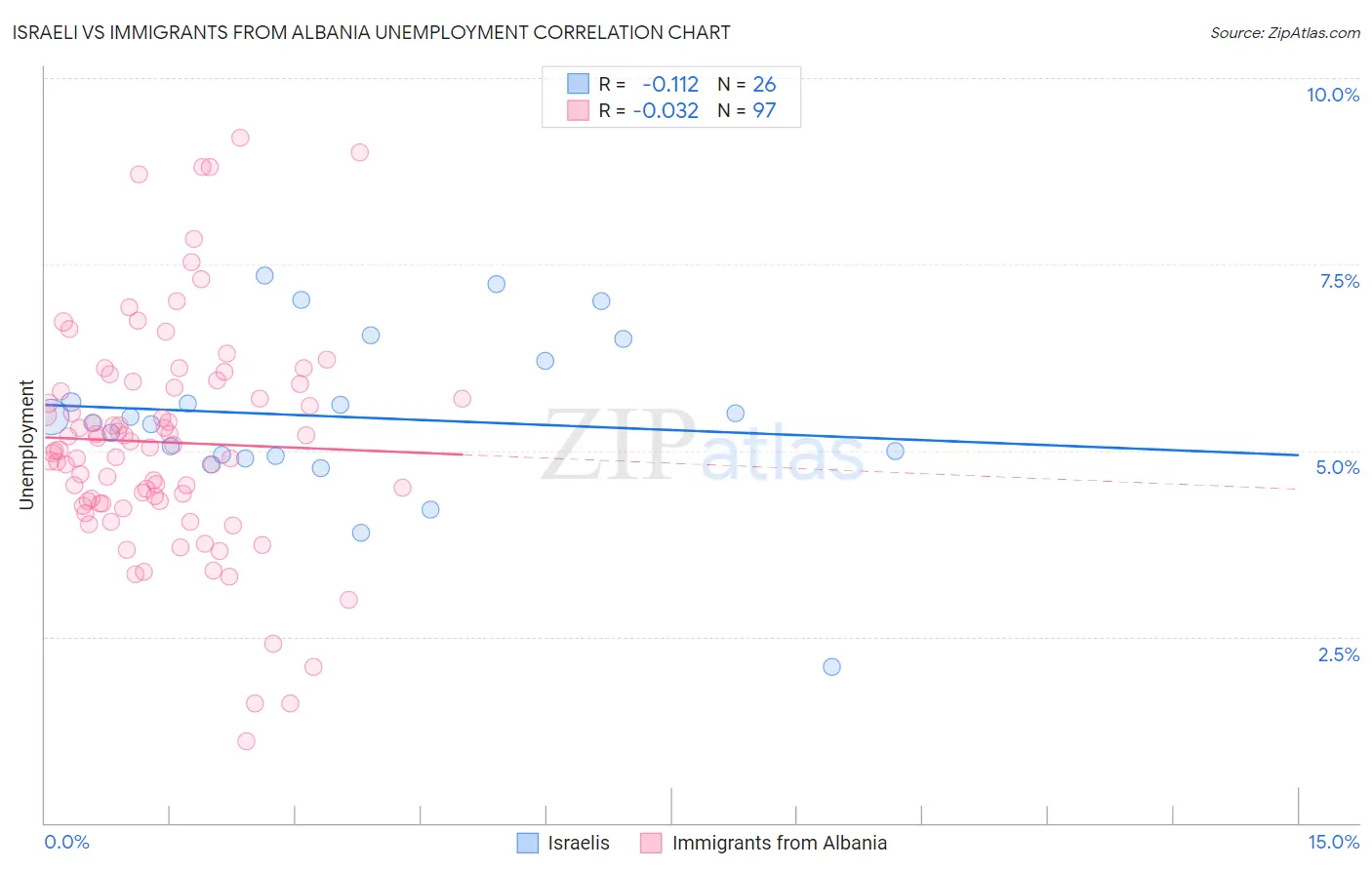 Israeli vs Immigrants from Albania Unemployment