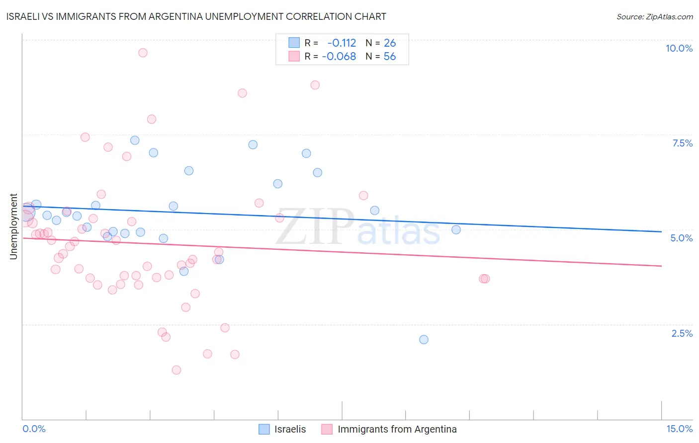 Israeli vs Immigrants from Argentina Unemployment