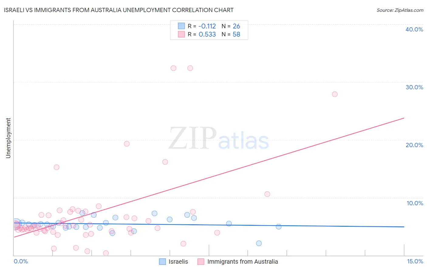 Israeli vs Immigrants from Australia Unemployment
