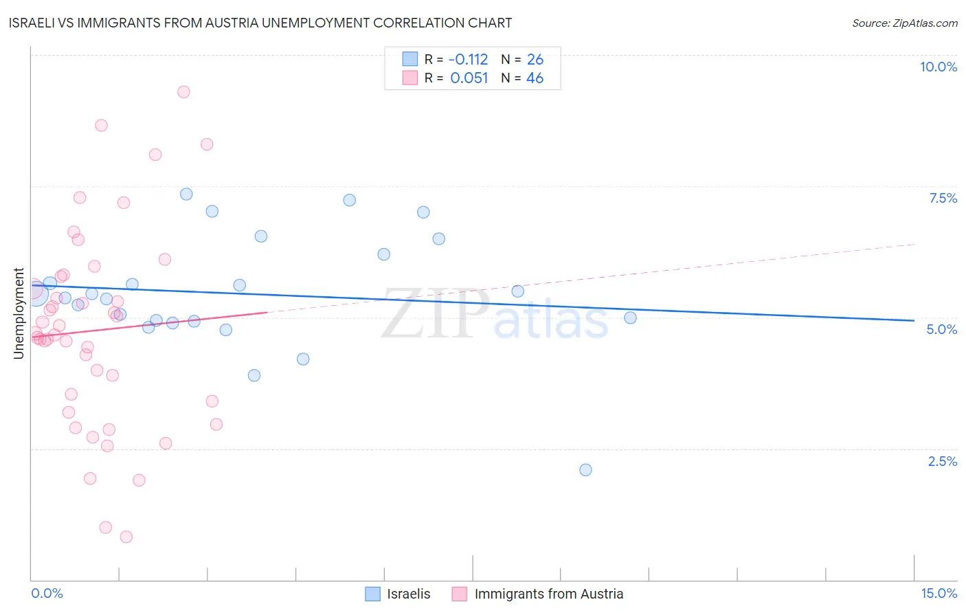 Israeli vs Immigrants from Austria Unemployment