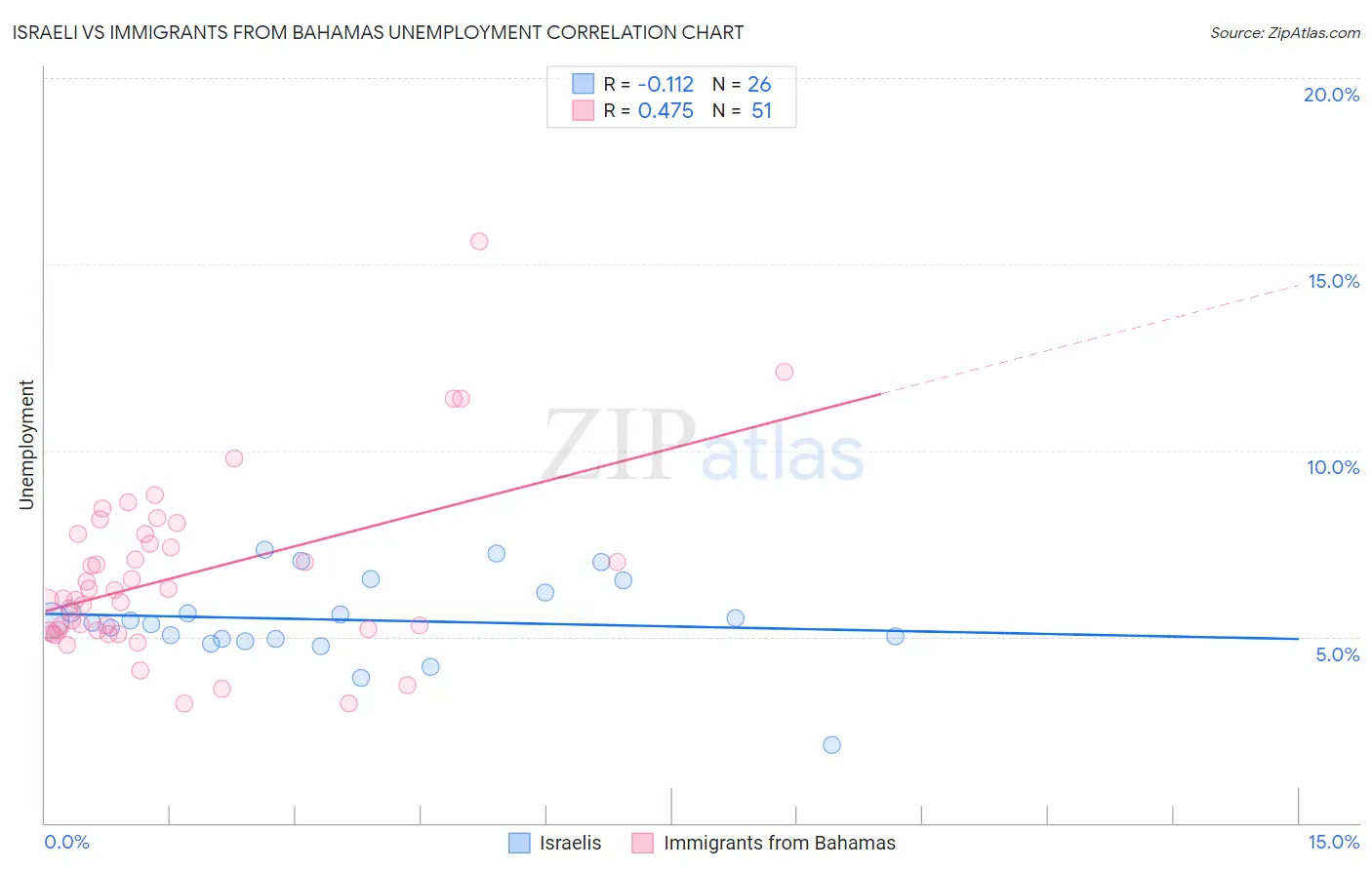 Israeli vs Immigrants from Bahamas Unemployment