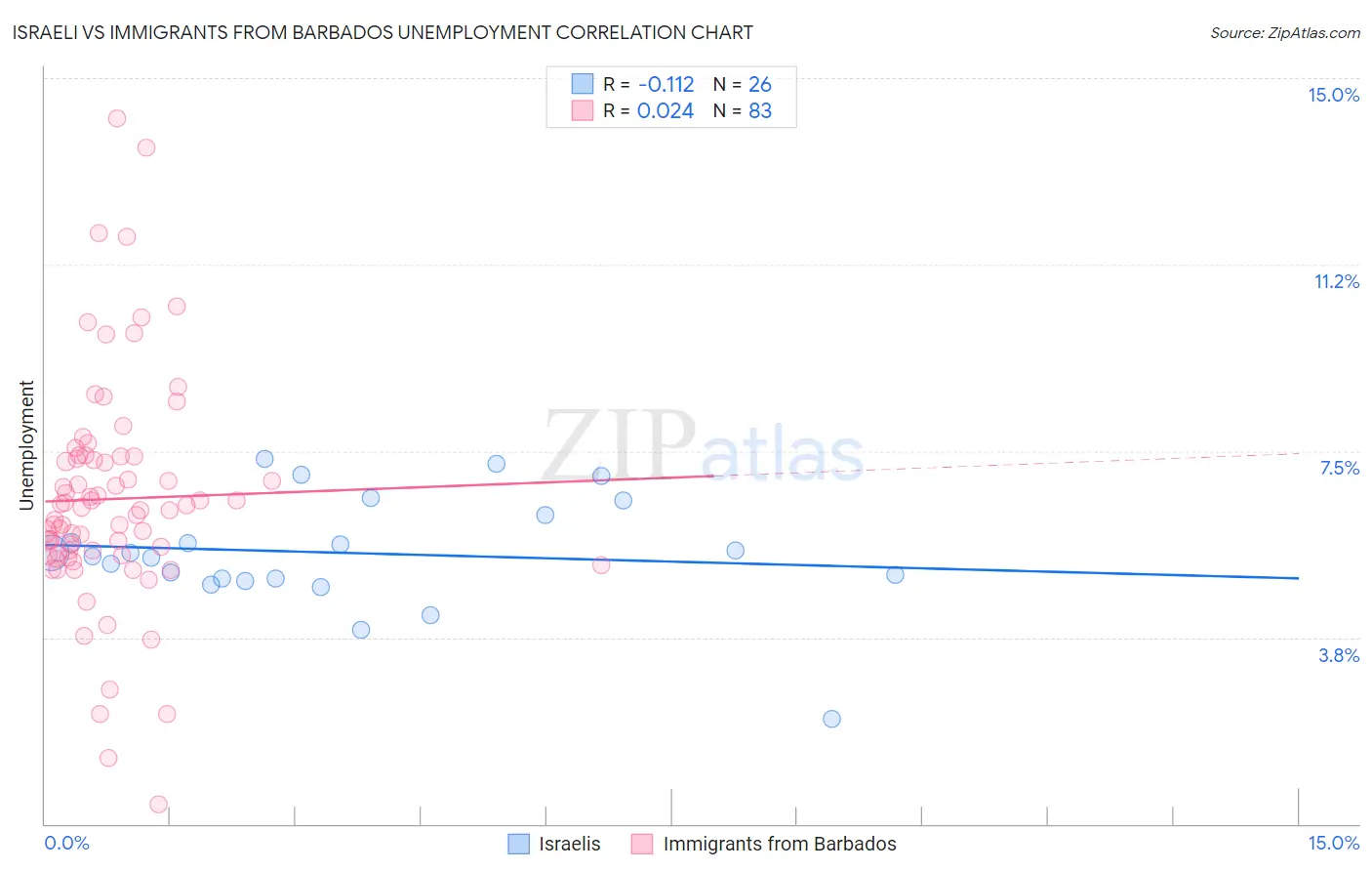 Israeli vs Immigrants from Barbados Unemployment