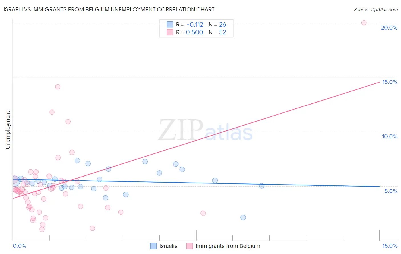Israeli vs Immigrants from Belgium Unemployment