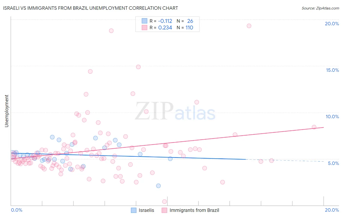 Israeli vs Immigrants from Brazil Unemployment