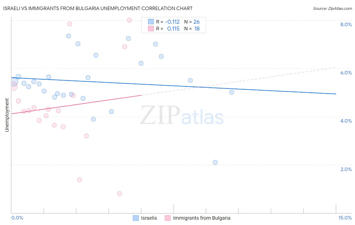 Israeli vs Immigrants from Bulgaria Unemployment