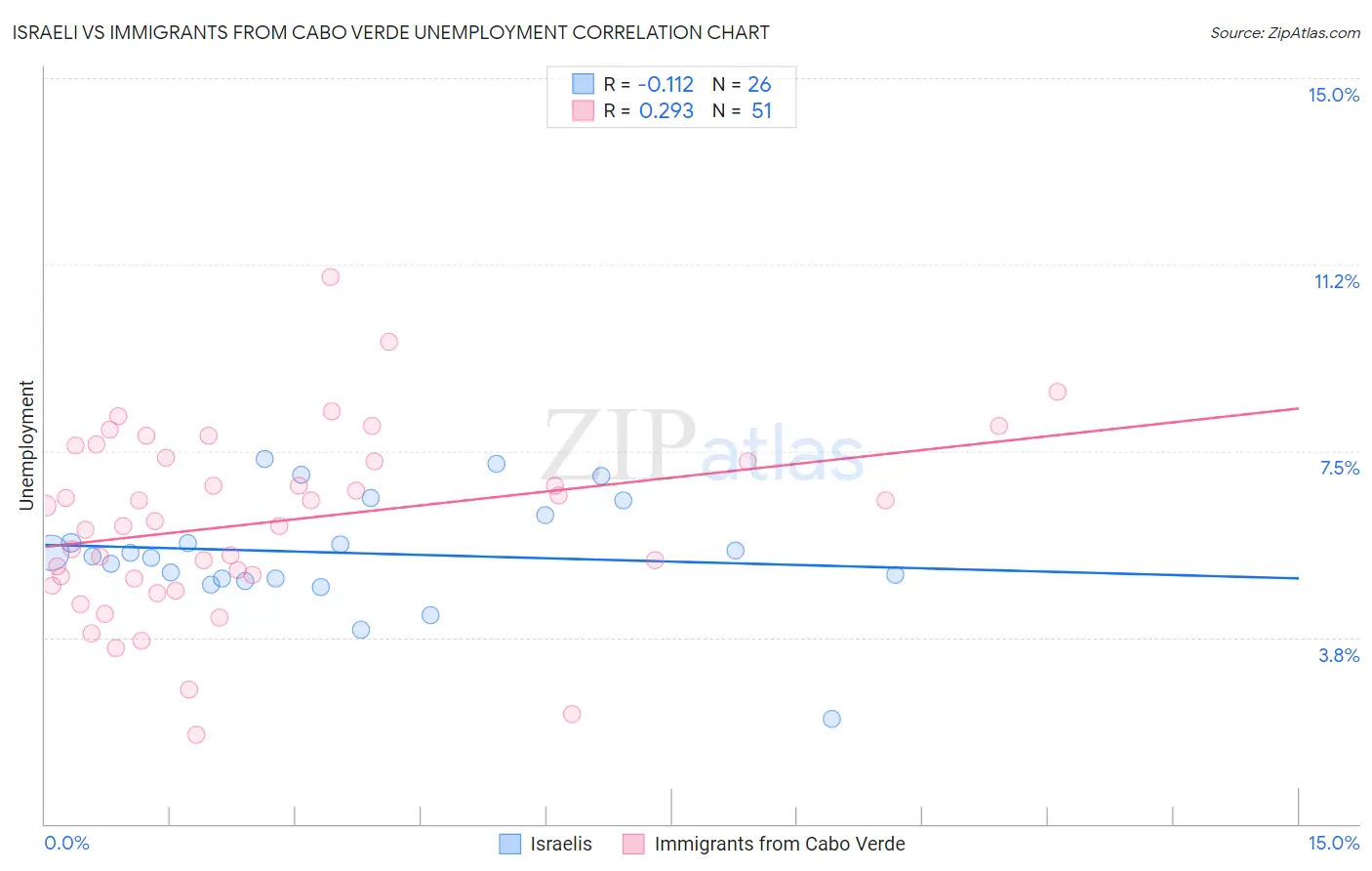 Israeli vs Immigrants from Cabo Verde Unemployment