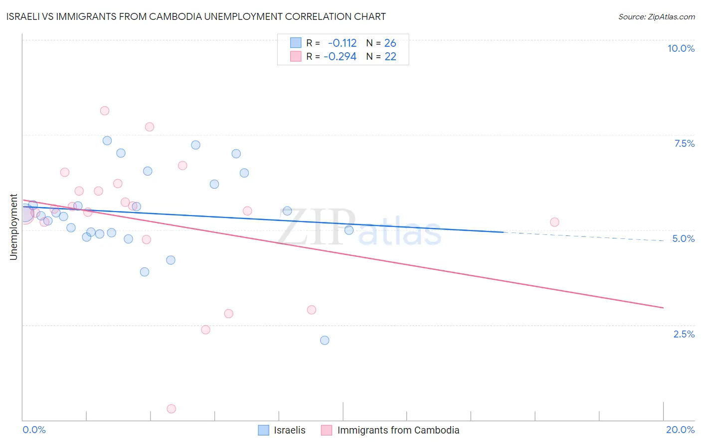 Israeli vs Immigrants from Cambodia Unemployment