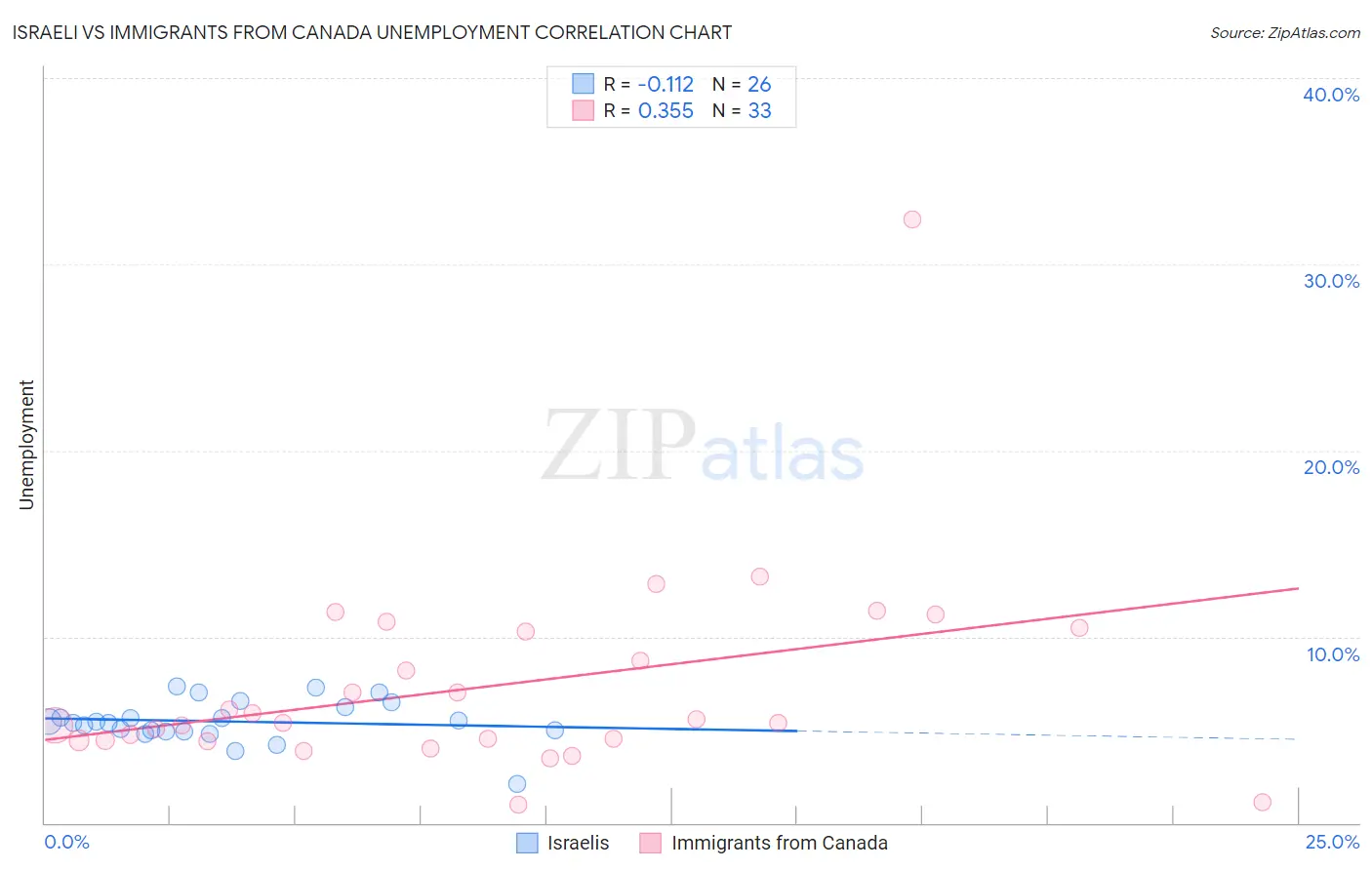 Israeli vs Immigrants from Canada Unemployment
