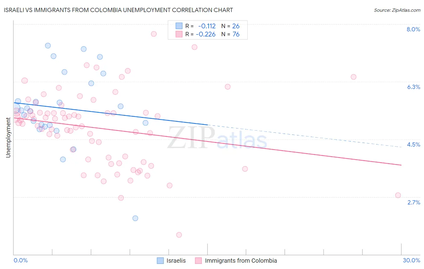 Israeli vs Immigrants from Colombia Unemployment