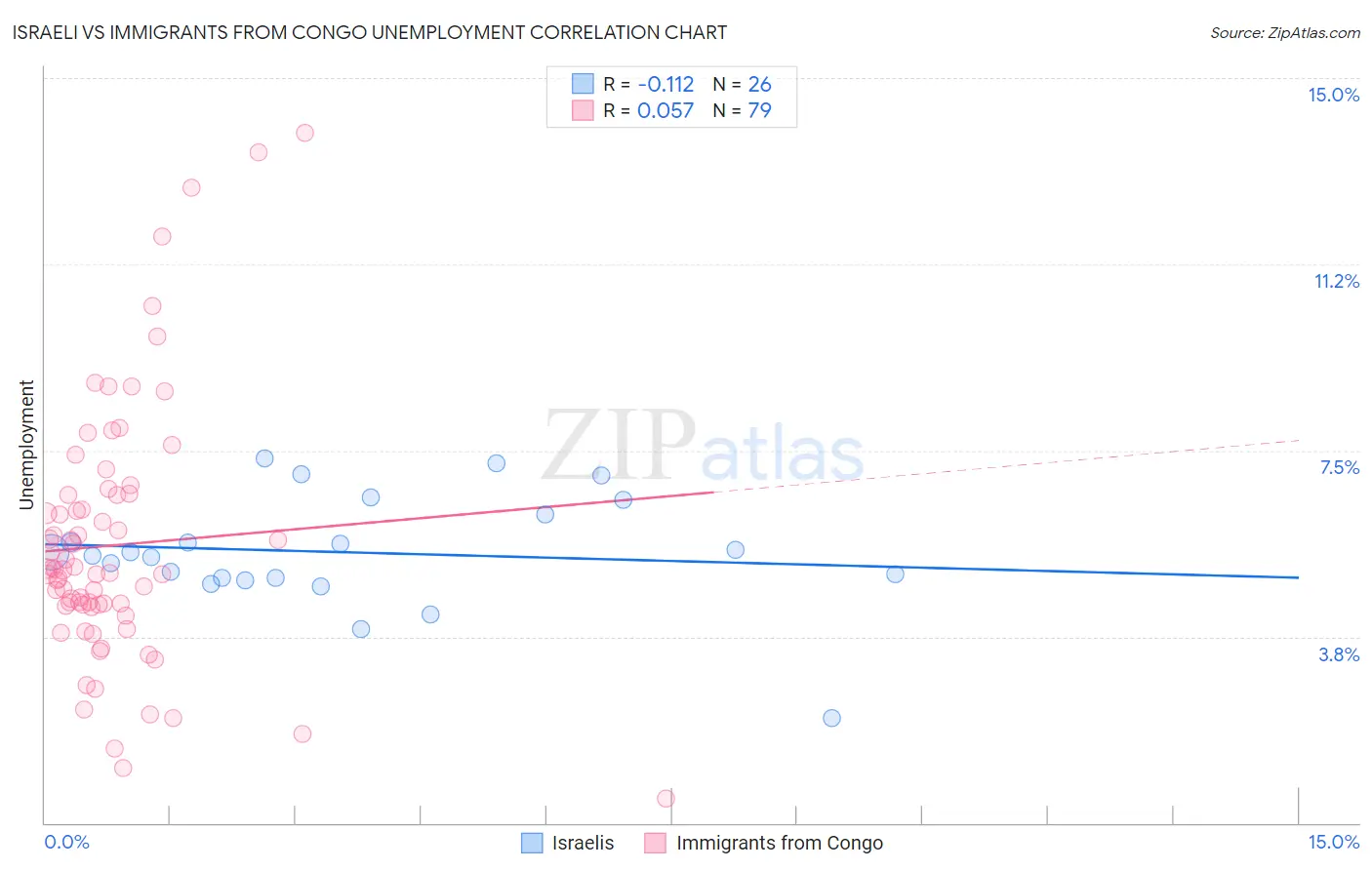 Israeli vs Immigrants from Congo Unemployment