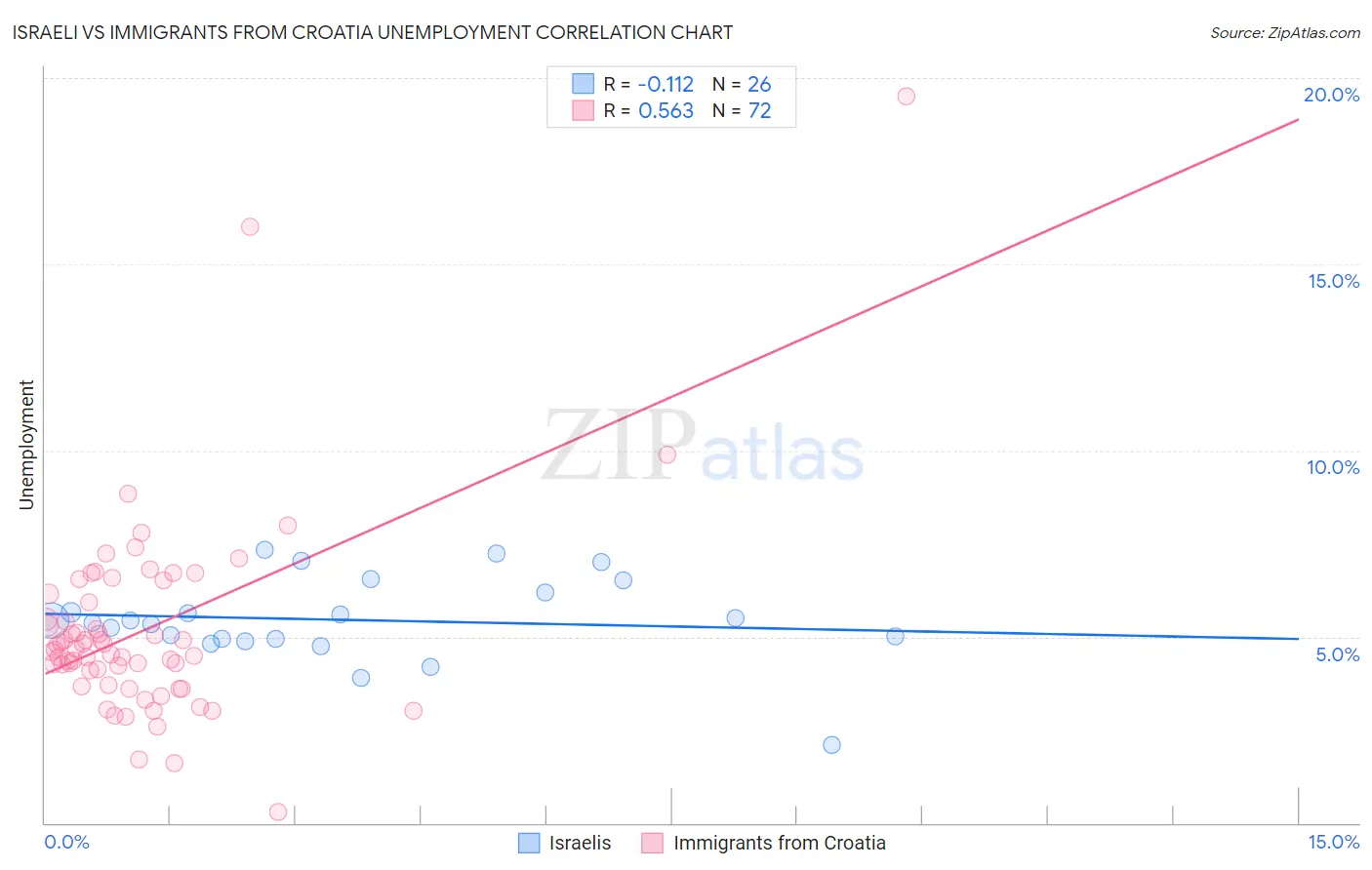 Israeli vs Immigrants from Croatia Unemployment