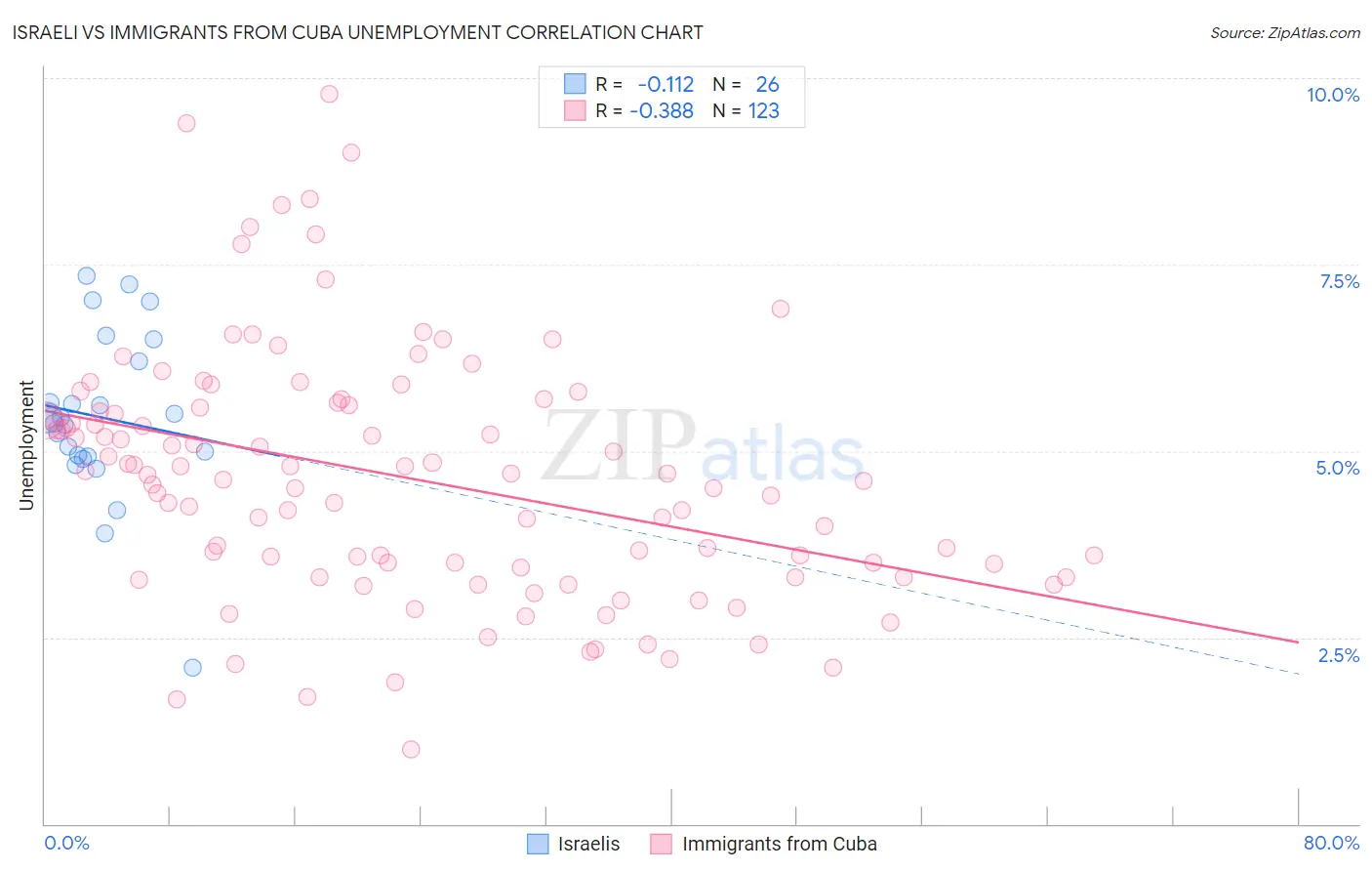 Israeli vs Immigrants from Cuba Unemployment