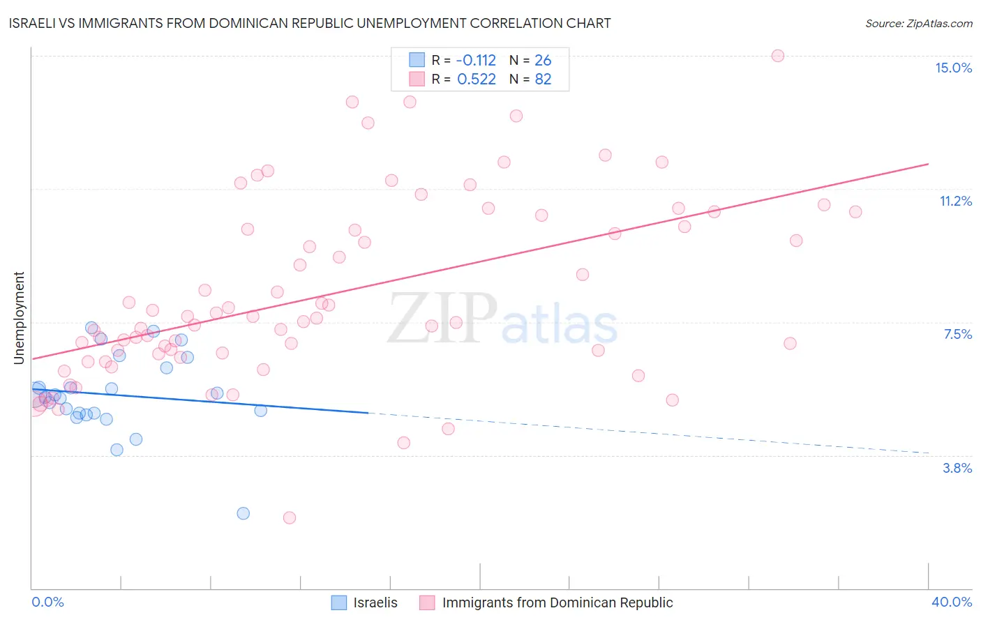 Israeli vs Immigrants from Dominican Republic Unemployment
