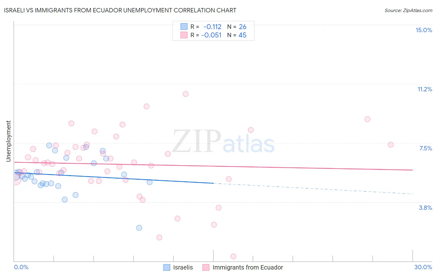 Israeli vs Immigrants from Ecuador Unemployment