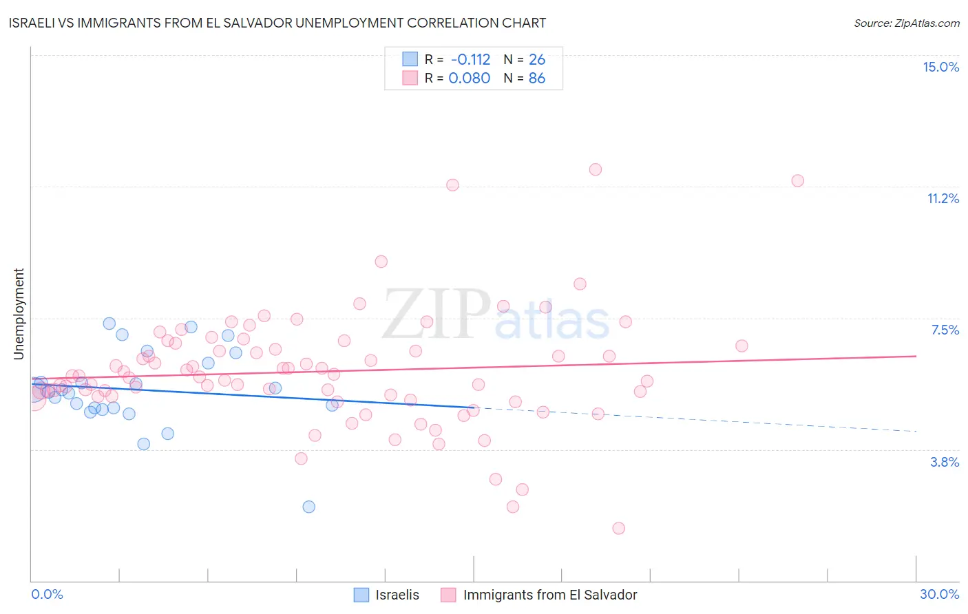 Israeli vs Immigrants from El Salvador Unemployment