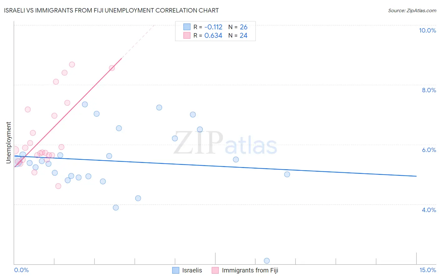 Israeli vs Immigrants from Fiji Unemployment