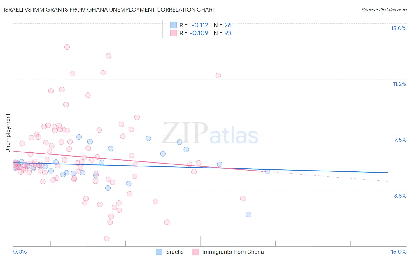 Israeli vs Immigrants from Ghana Unemployment